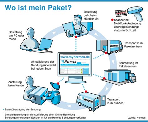 Sendungsverfolgung .